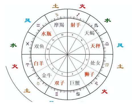 火星座|星座四象：土象、水象、火象、风象